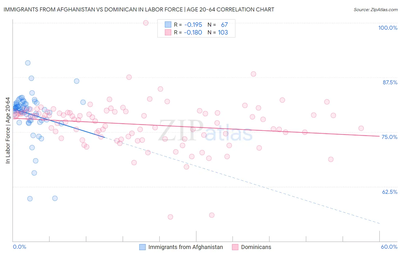 Immigrants from Afghanistan vs Dominican In Labor Force | Age 20-64