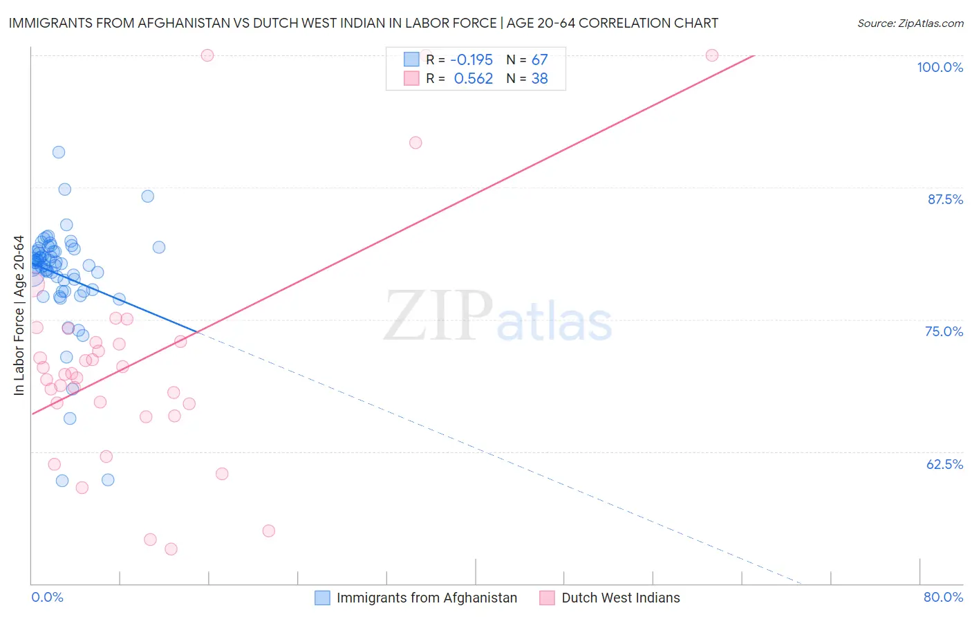 Immigrants from Afghanistan vs Dutch West Indian In Labor Force | Age 20-64
