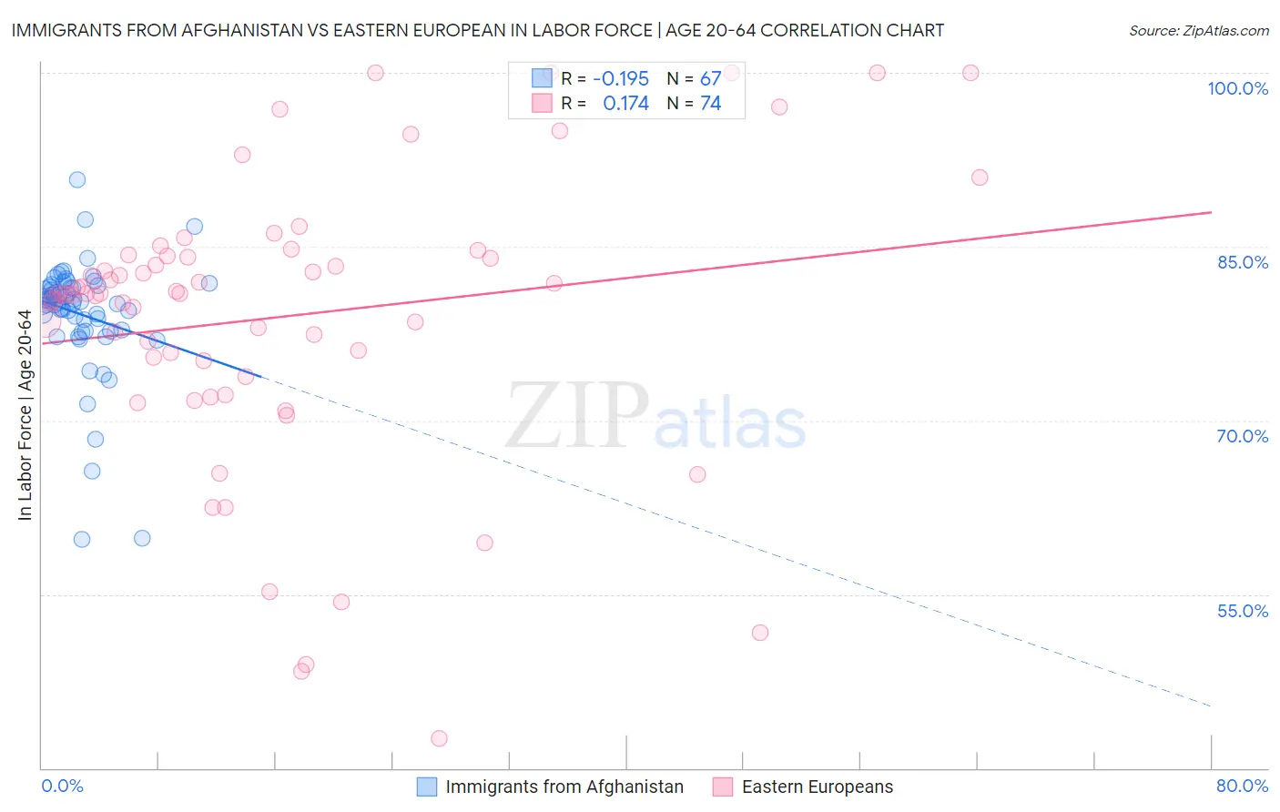 Immigrants from Afghanistan vs Eastern European In Labor Force | Age 20-64