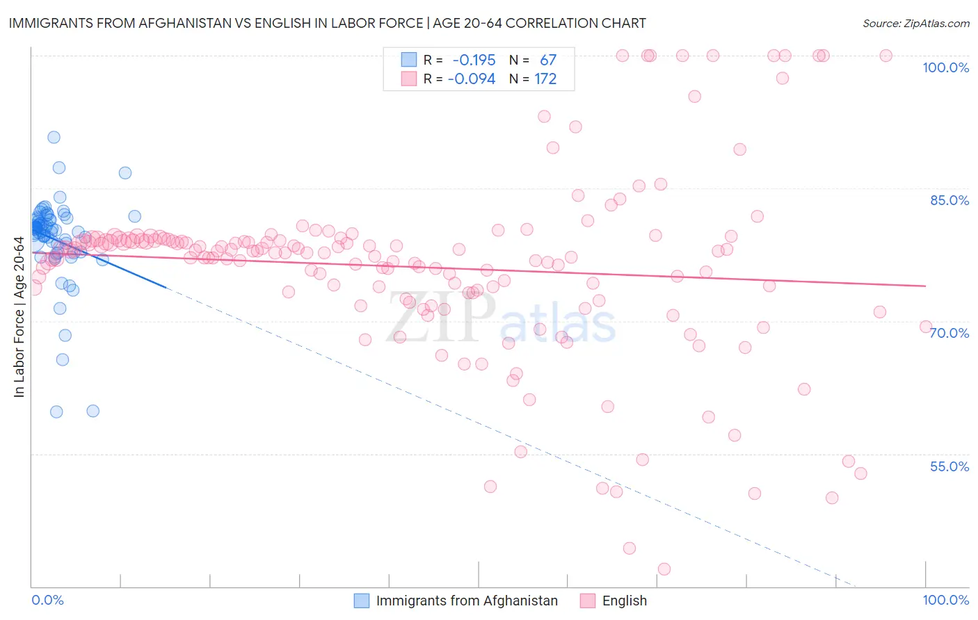 Immigrants from Afghanistan vs English In Labor Force | Age 20-64