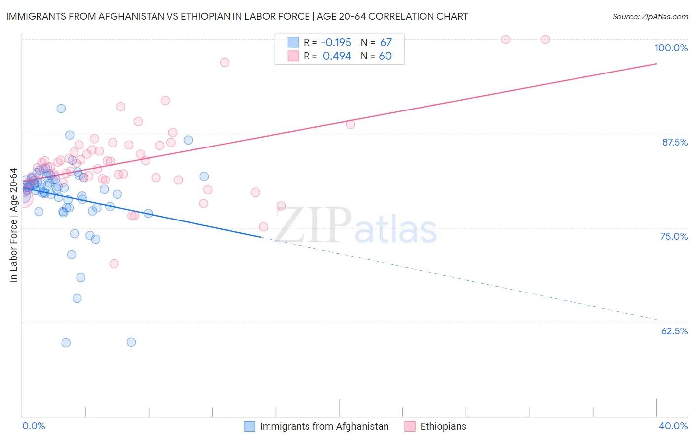 Immigrants from Afghanistan vs Ethiopian In Labor Force | Age 20-64