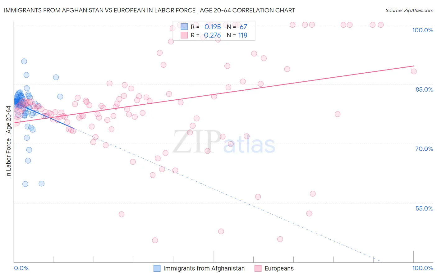 Immigrants from Afghanistan vs European In Labor Force | Age 20-64