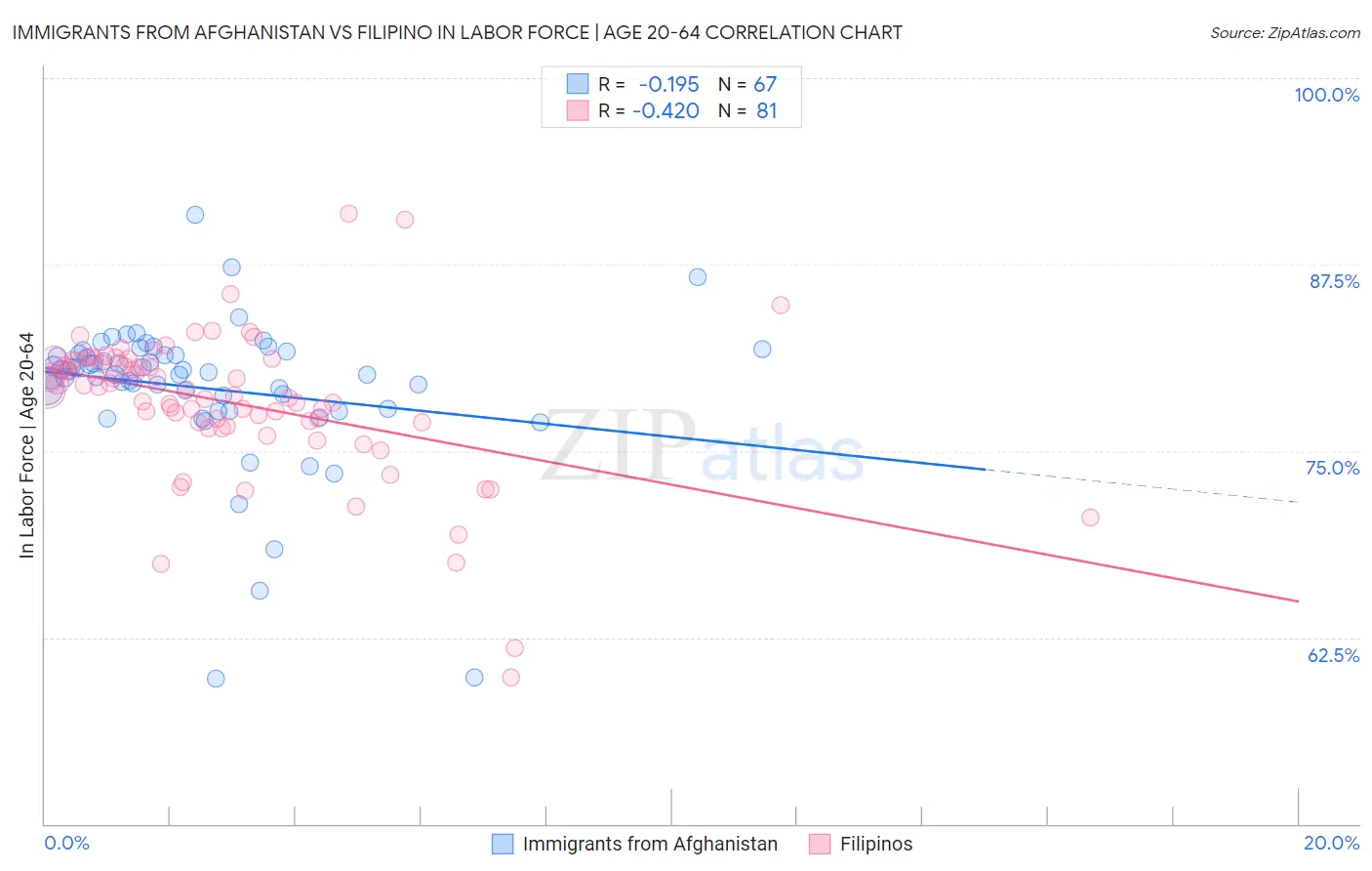 Immigrants from Afghanistan vs Filipino In Labor Force | Age 20-64