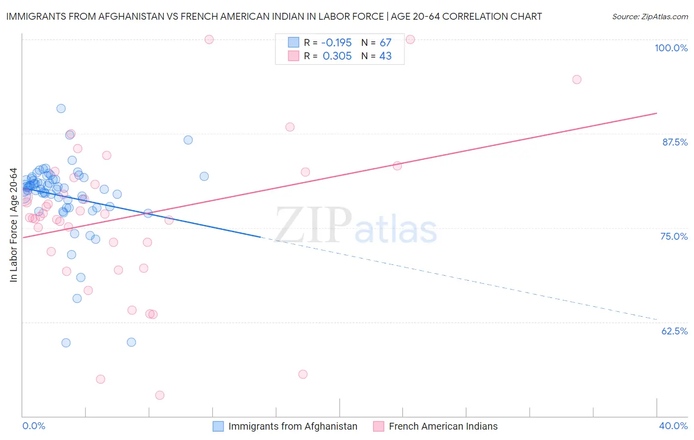 Immigrants from Afghanistan vs French American Indian In Labor Force | Age 20-64