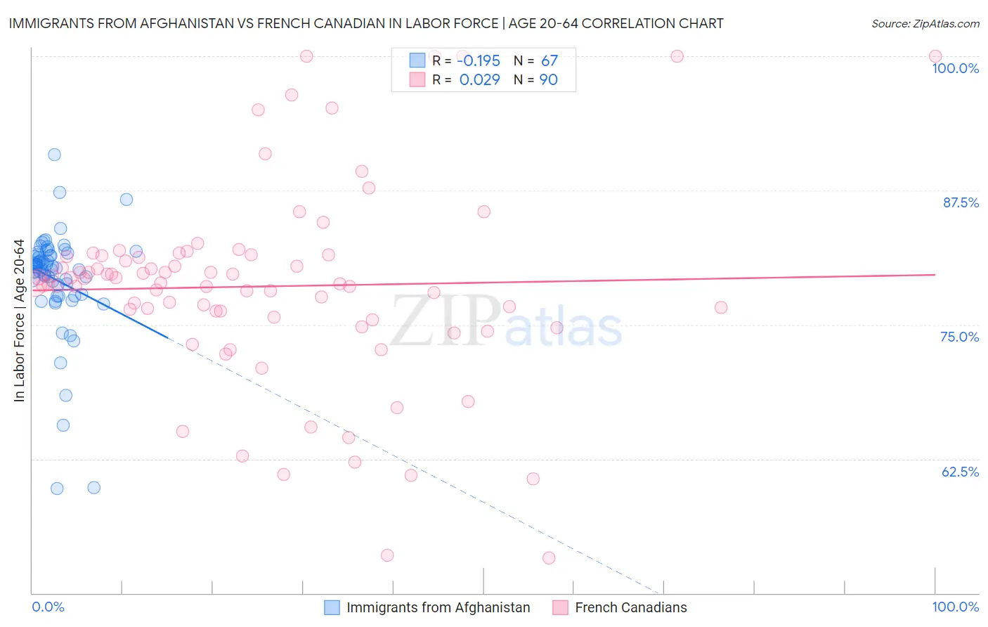 Immigrants from Afghanistan vs French Canadian In Labor Force | Age 20-64