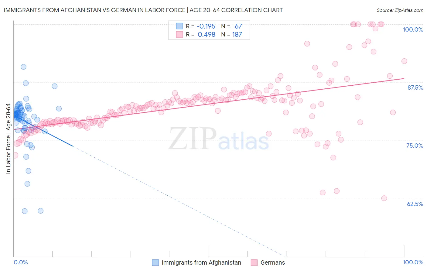 Immigrants from Afghanistan vs German In Labor Force | Age 20-64