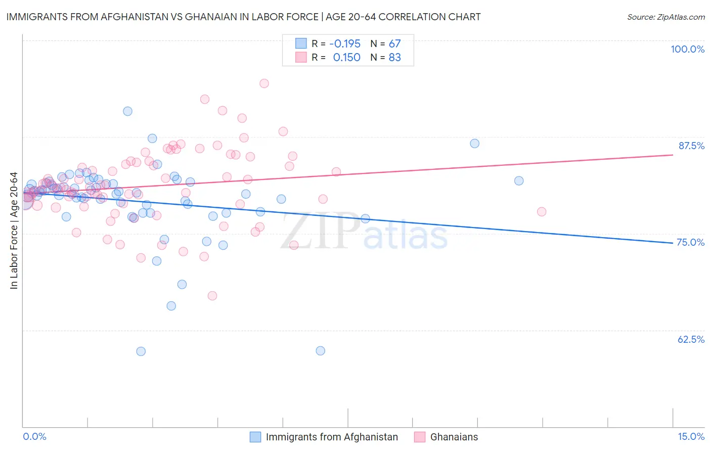 Immigrants from Afghanistan vs Ghanaian In Labor Force | Age 20-64