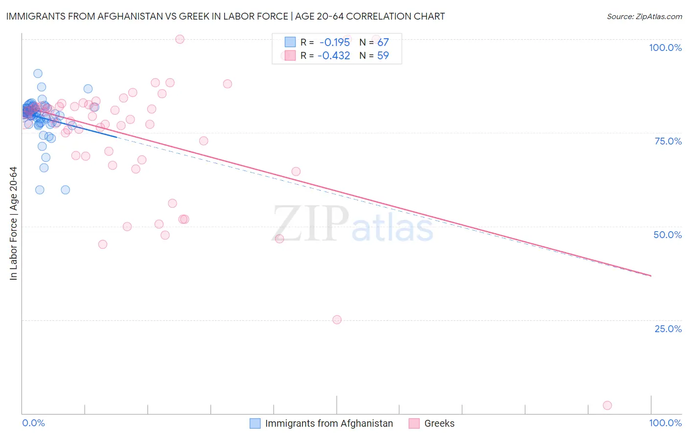 Immigrants from Afghanistan vs Greek In Labor Force | Age 20-64