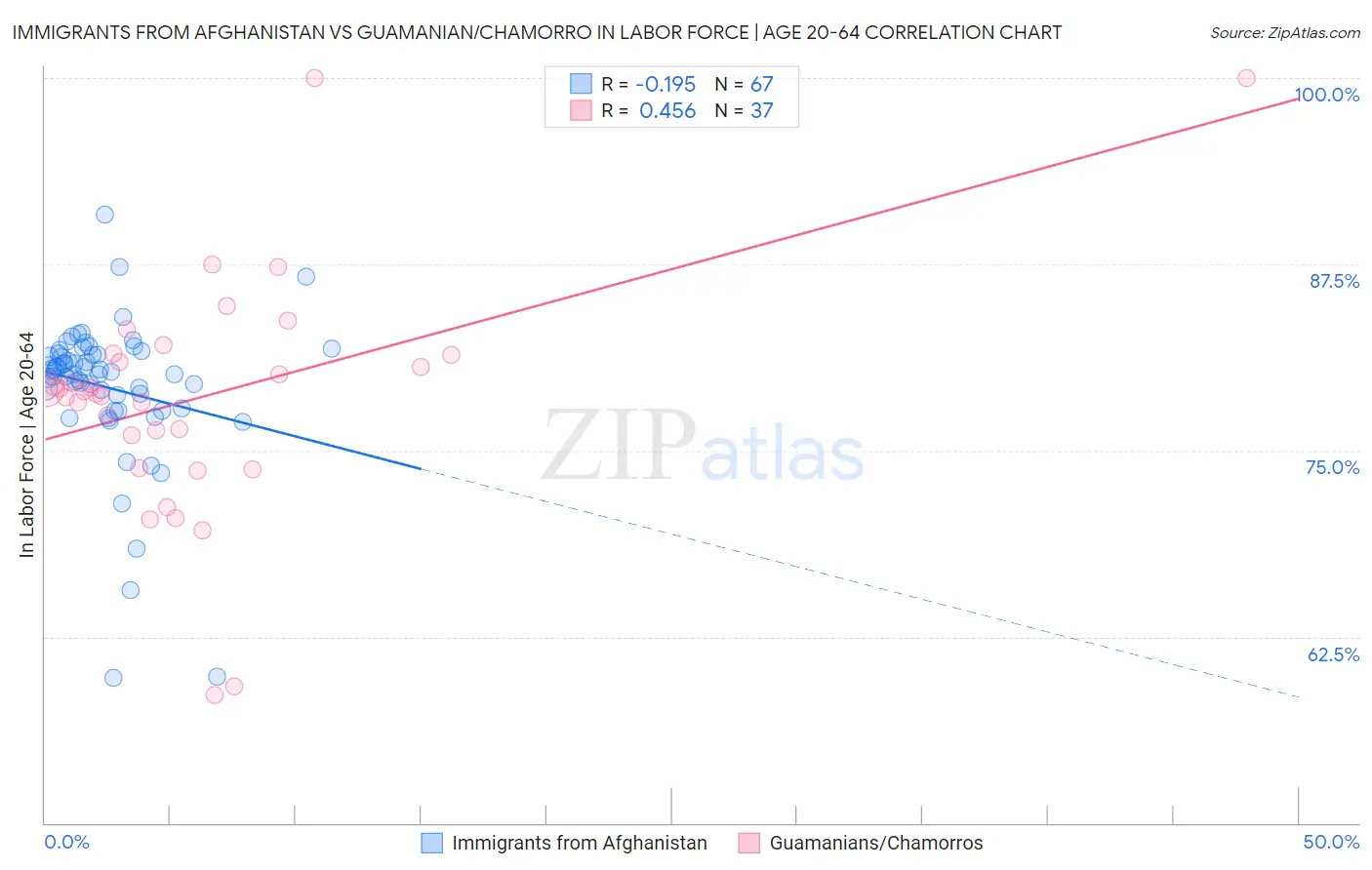 Immigrants from Afghanistan vs Guamanian/Chamorro In Labor Force | Age 20-64