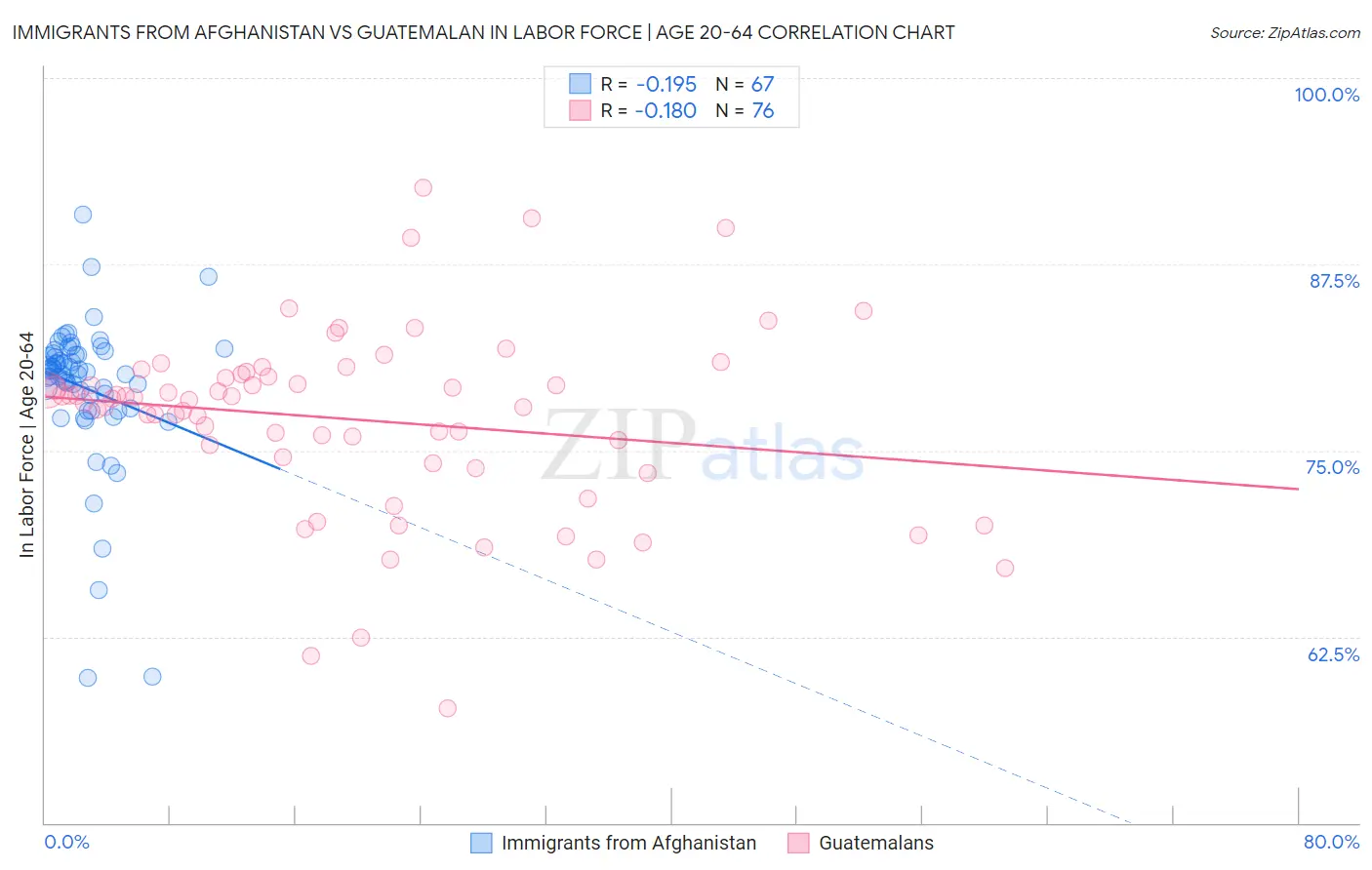 Immigrants from Afghanistan vs Guatemalan In Labor Force | Age 20-64