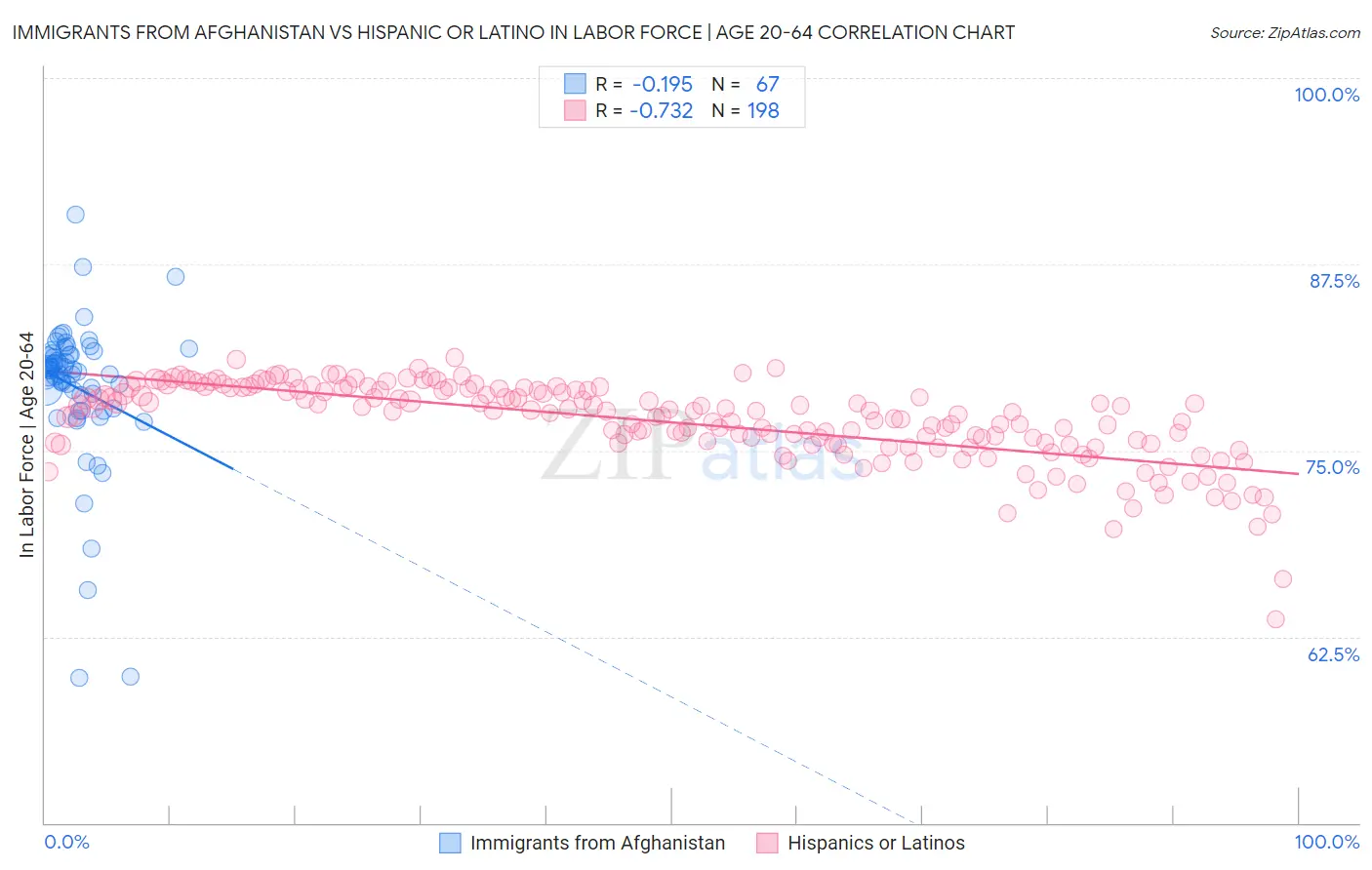 Immigrants from Afghanistan vs Hispanic or Latino In Labor Force | Age 20-64