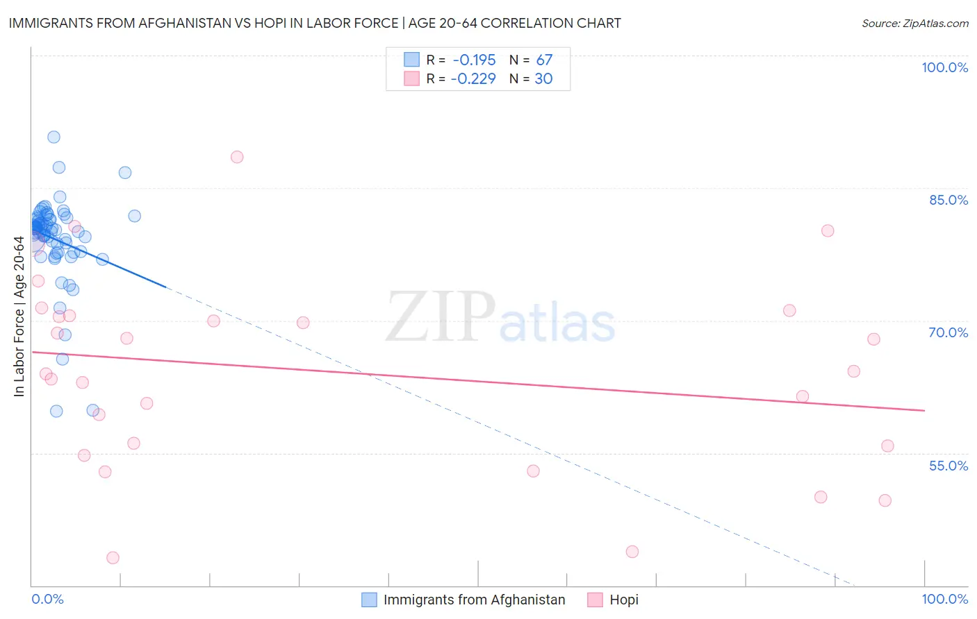 Immigrants from Afghanistan vs Hopi In Labor Force | Age 20-64