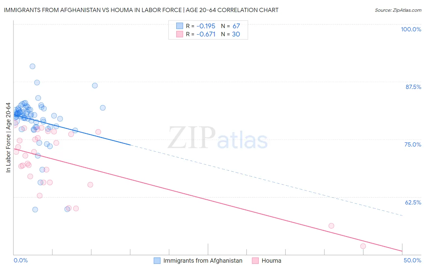 Immigrants from Afghanistan vs Houma In Labor Force | Age 20-64