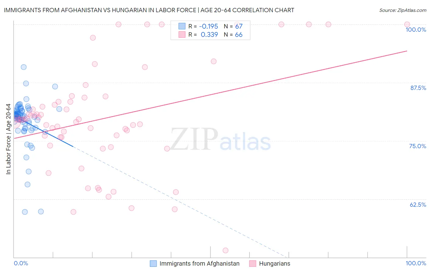 Immigrants from Afghanistan vs Hungarian In Labor Force | Age 20-64