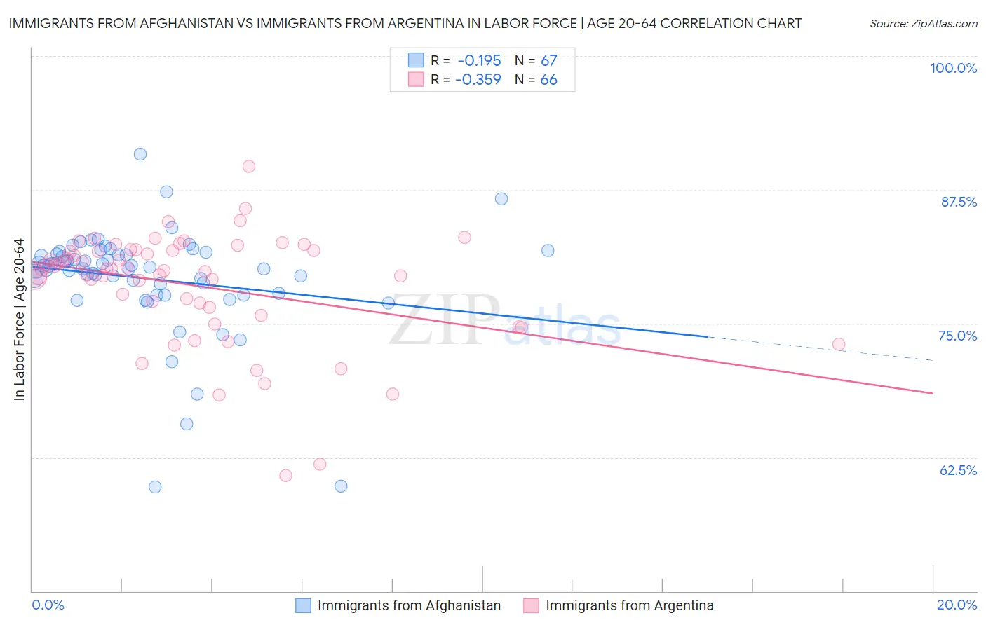 Immigrants from Afghanistan vs Immigrants from Argentina In Labor Force | Age 20-64