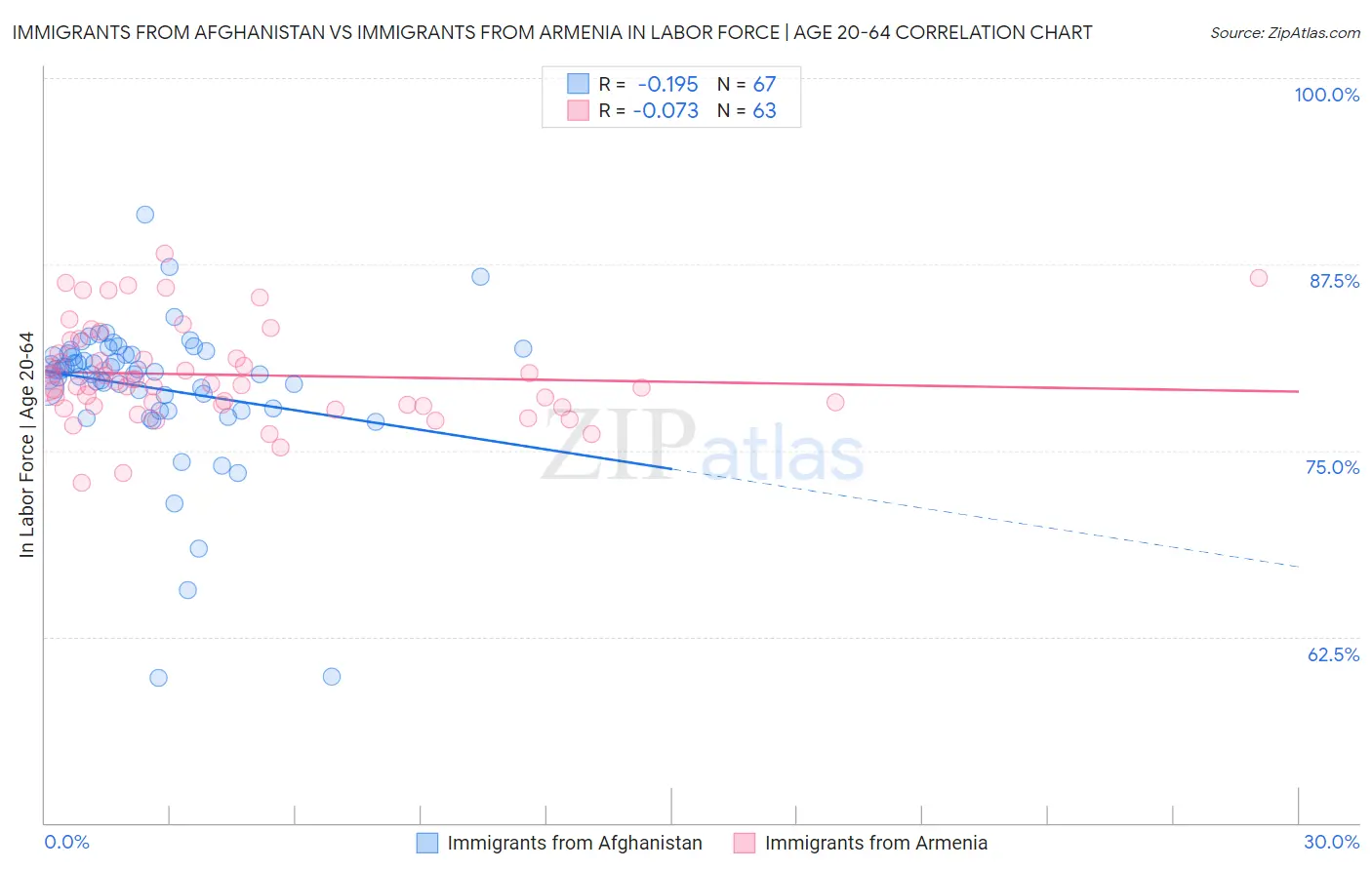 Immigrants from Afghanistan vs Immigrants from Armenia In Labor Force | Age 20-64