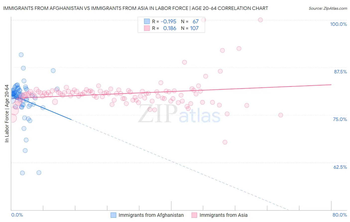 Immigrants from Afghanistan vs Immigrants from Asia In Labor Force | Age 20-64