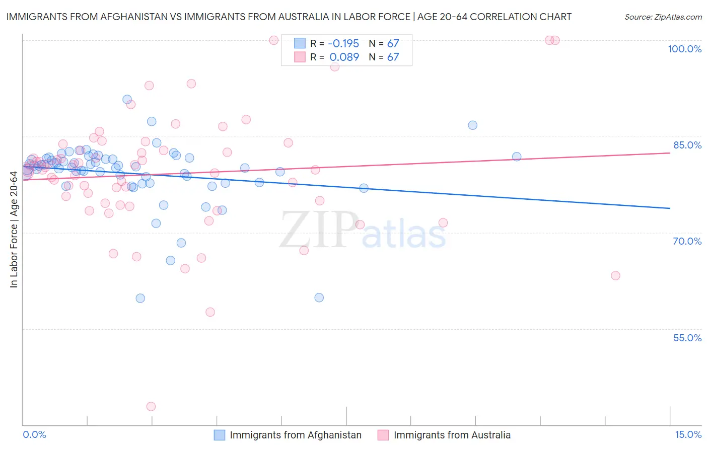 Immigrants from Afghanistan vs Immigrants from Australia In Labor Force | Age 20-64