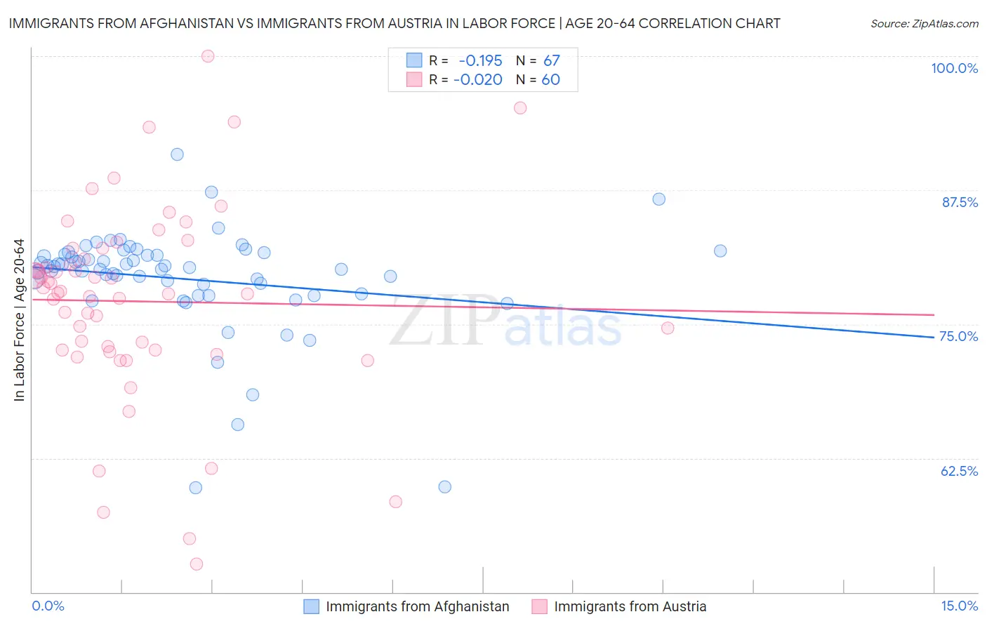 Immigrants from Afghanistan vs Immigrants from Austria In Labor Force | Age 20-64