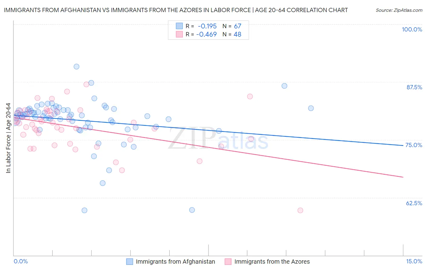 Immigrants from Afghanistan vs Immigrants from the Azores In Labor Force | Age 20-64