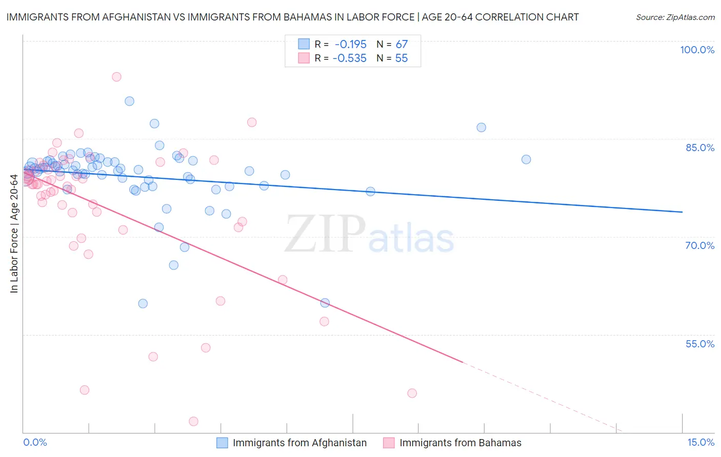 Immigrants from Afghanistan vs Immigrants from Bahamas In Labor Force | Age 20-64