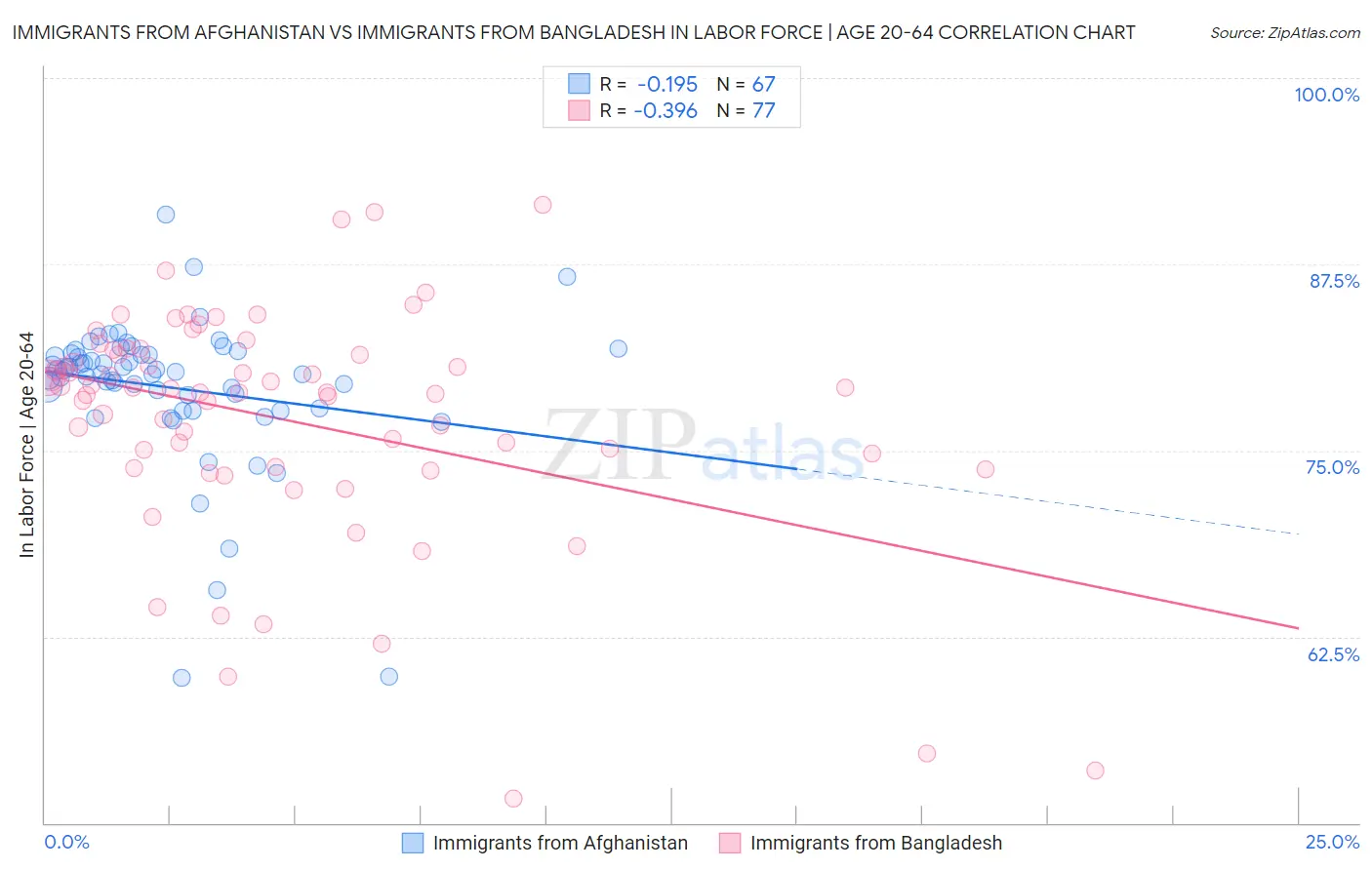 Immigrants from Afghanistan vs Immigrants from Bangladesh In Labor Force | Age 20-64