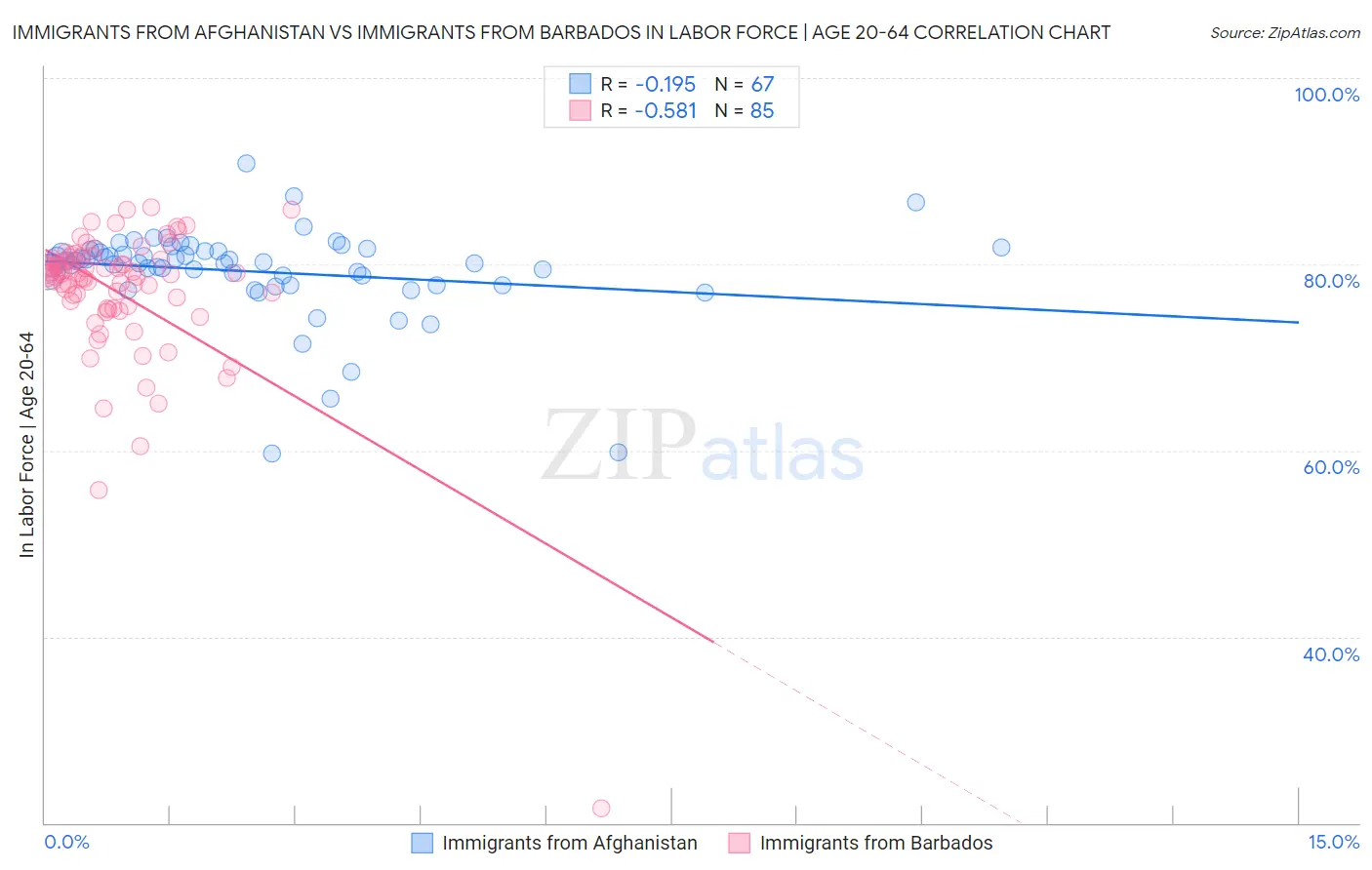 Immigrants from Afghanistan vs Immigrants from Barbados In Labor Force | Age 20-64