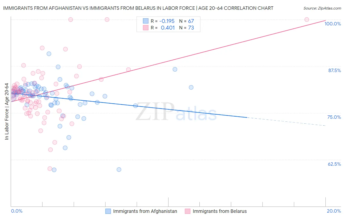 Immigrants from Afghanistan vs Immigrants from Belarus In Labor Force | Age 20-64