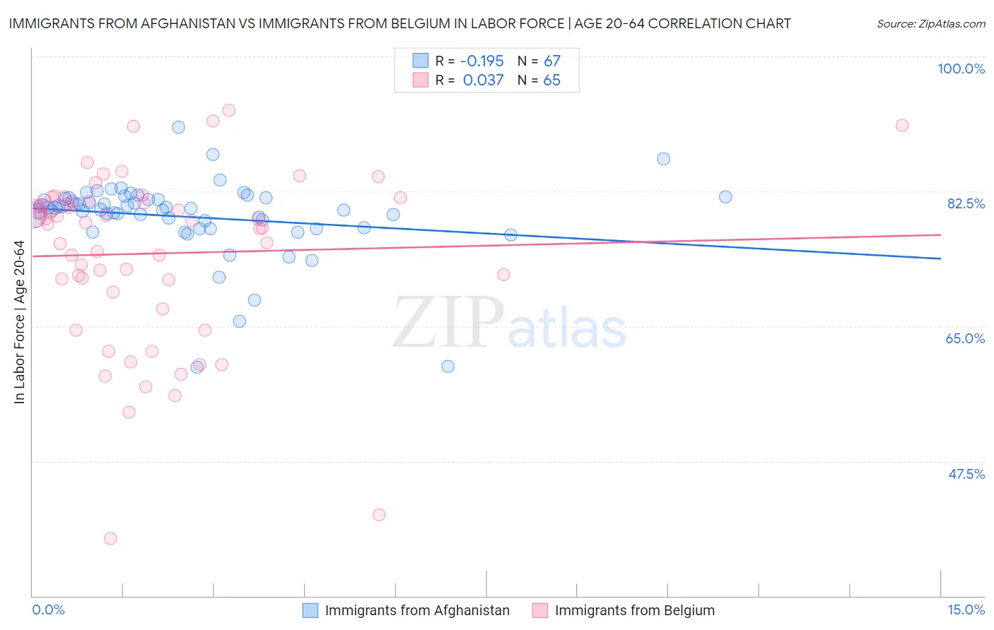 Immigrants from Afghanistan vs Immigrants from Belgium In Labor Force | Age 20-64