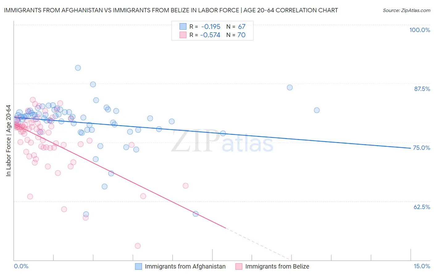 Immigrants from Afghanistan vs Immigrants from Belize In Labor Force | Age 20-64