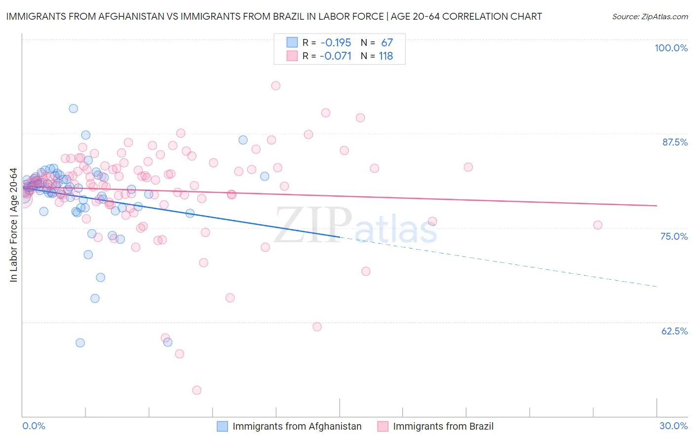 Immigrants from Afghanistan vs Immigrants from Brazil In Labor Force | Age 20-64