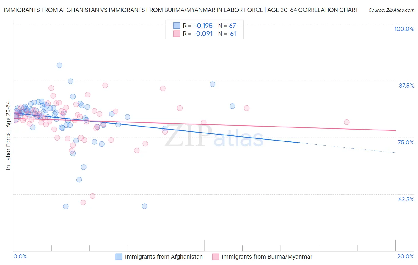 Immigrants from Afghanistan vs Immigrants from Burma/Myanmar In Labor Force | Age 20-64