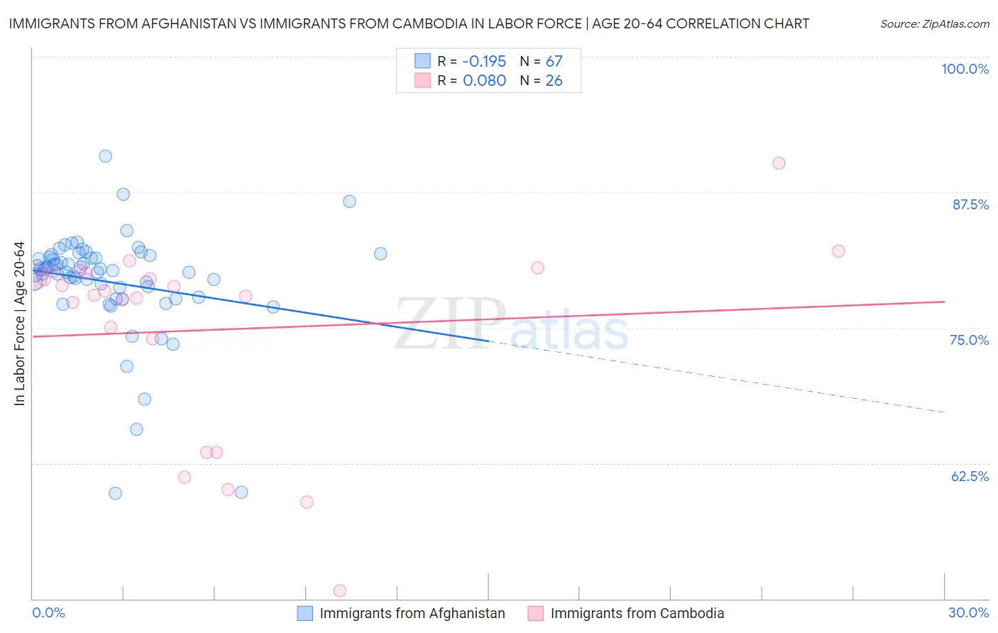 Immigrants from Afghanistan vs Immigrants from Cambodia In Labor Force | Age 20-64