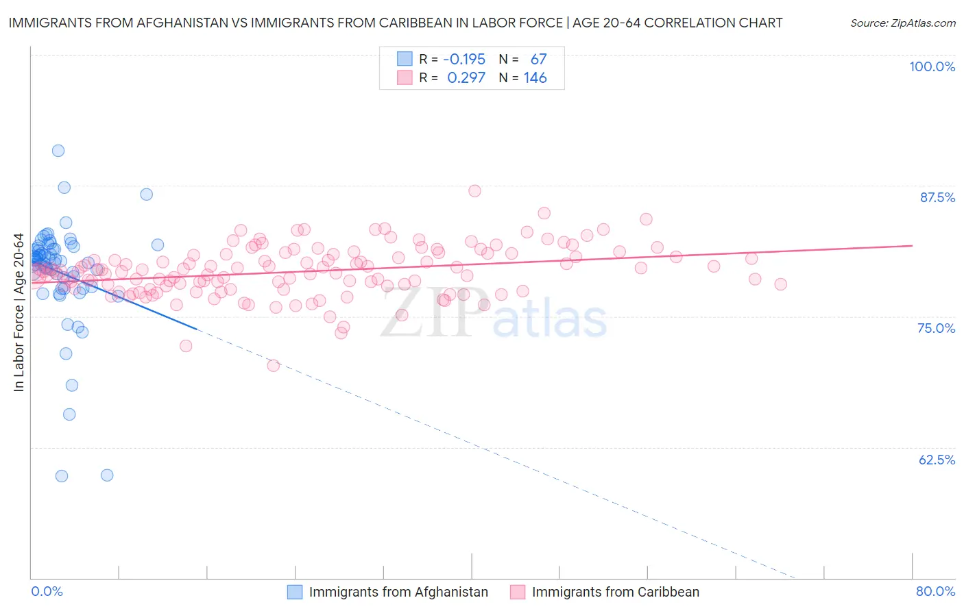 Immigrants from Afghanistan vs Immigrants from Caribbean In Labor Force | Age 20-64