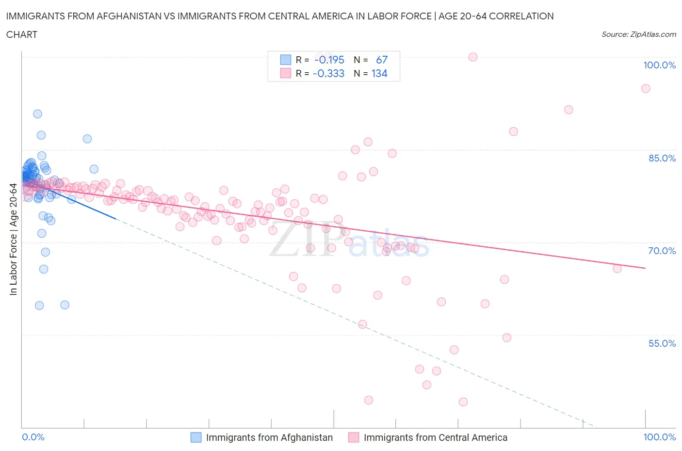 Immigrants from Afghanistan vs Immigrants from Central America In Labor Force | Age 20-64