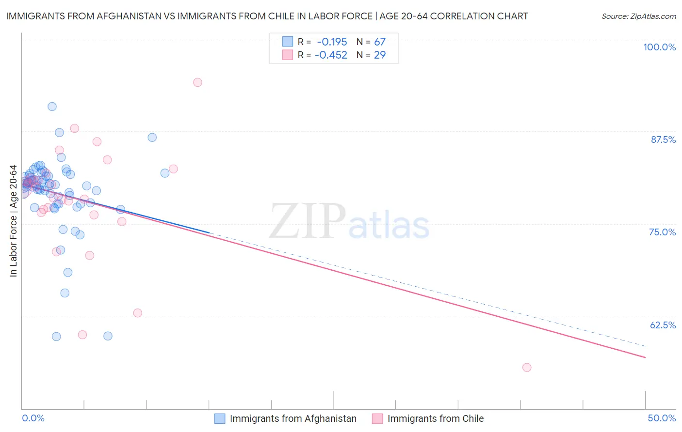 Immigrants from Afghanistan vs Immigrants from Chile In Labor Force | Age 20-64