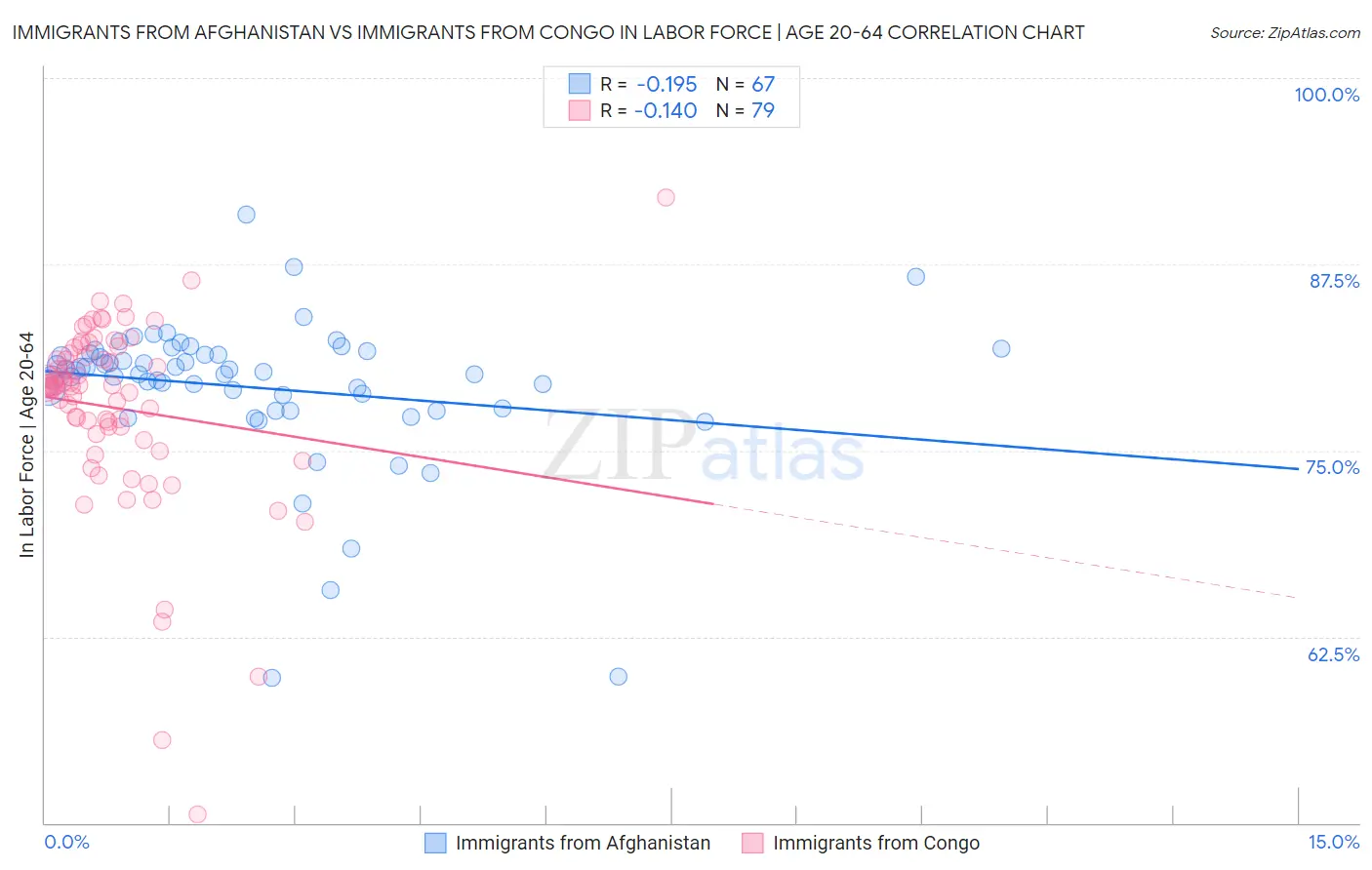 Immigrants from Afghanistan vs Immigrants from Congo In Labor Force | Age 20-64