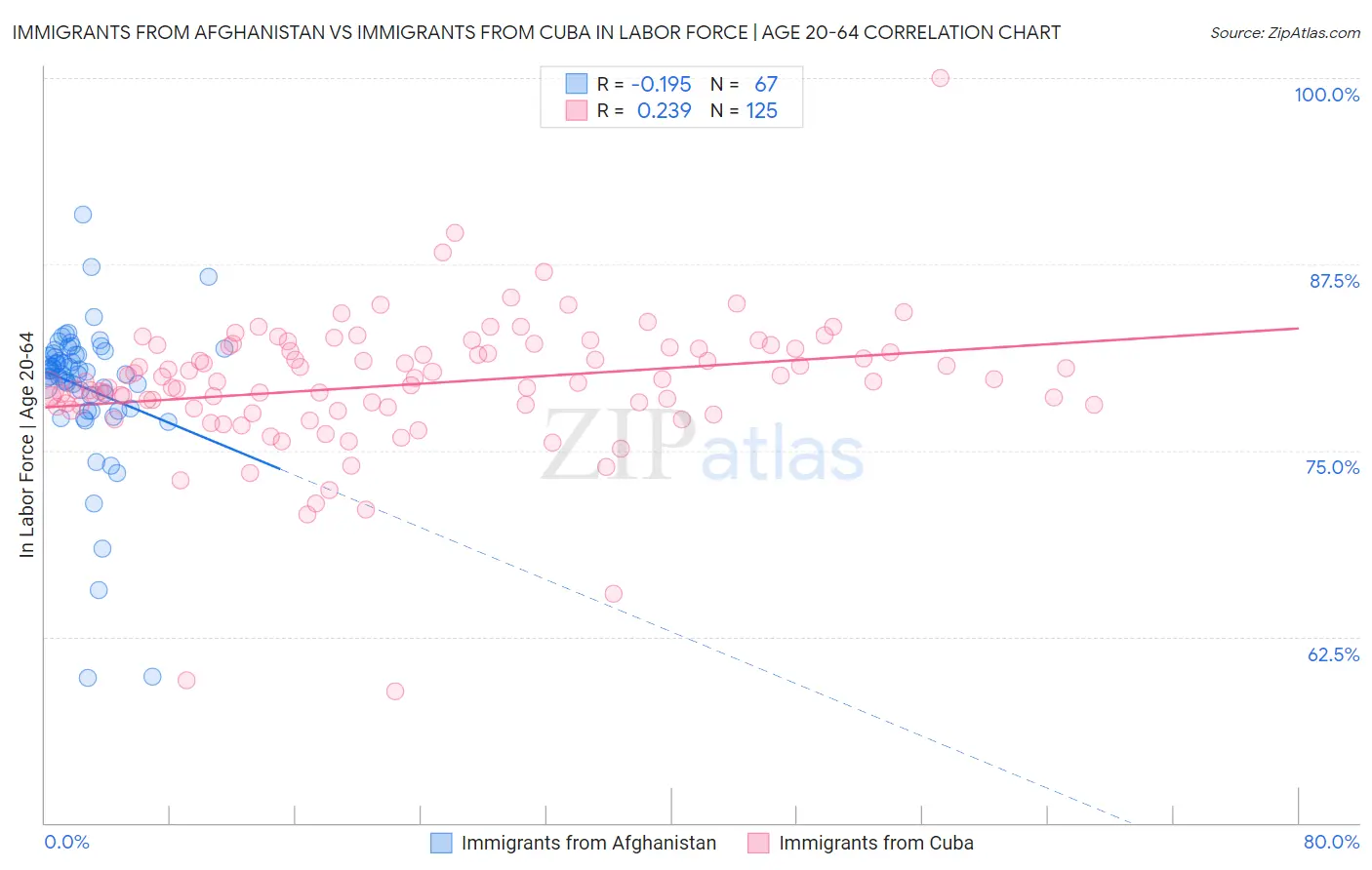 Immigrants from Afghanistan vs Immigrants from Cuba In Labor Force | Age 20-64