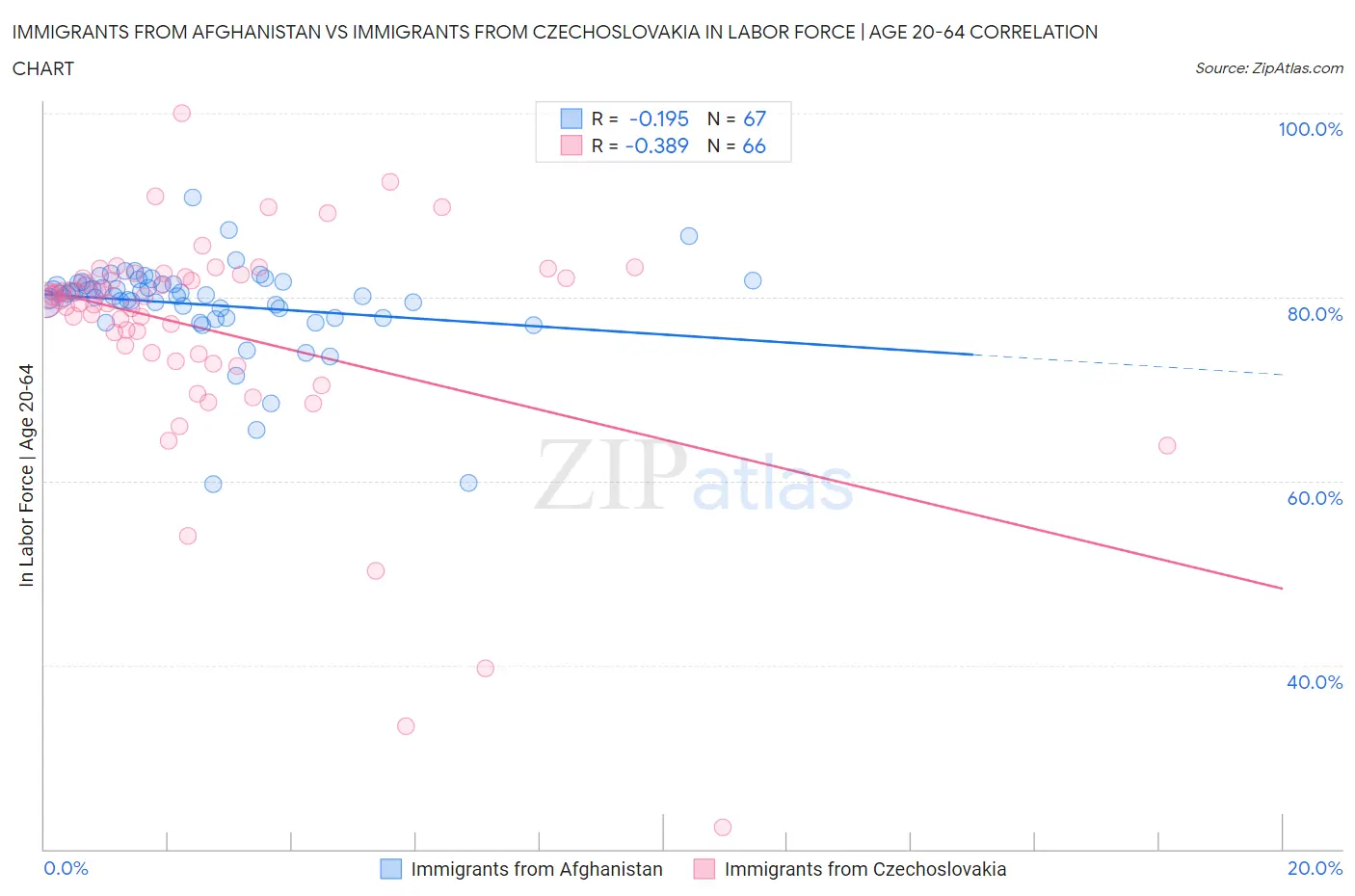 Immigrants from Afghanistan vs Immigrants from Czechoslovakia In Labor Force | Age 20-64