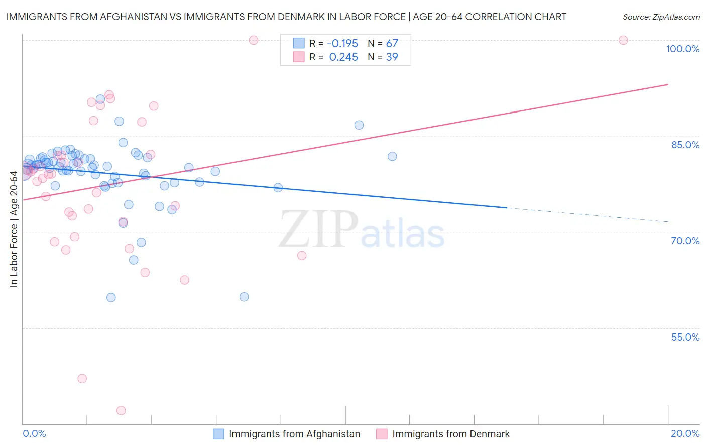 Immigrants from Afghanistan vs Immigrants from Denmark In Labor Force | Age 20-64