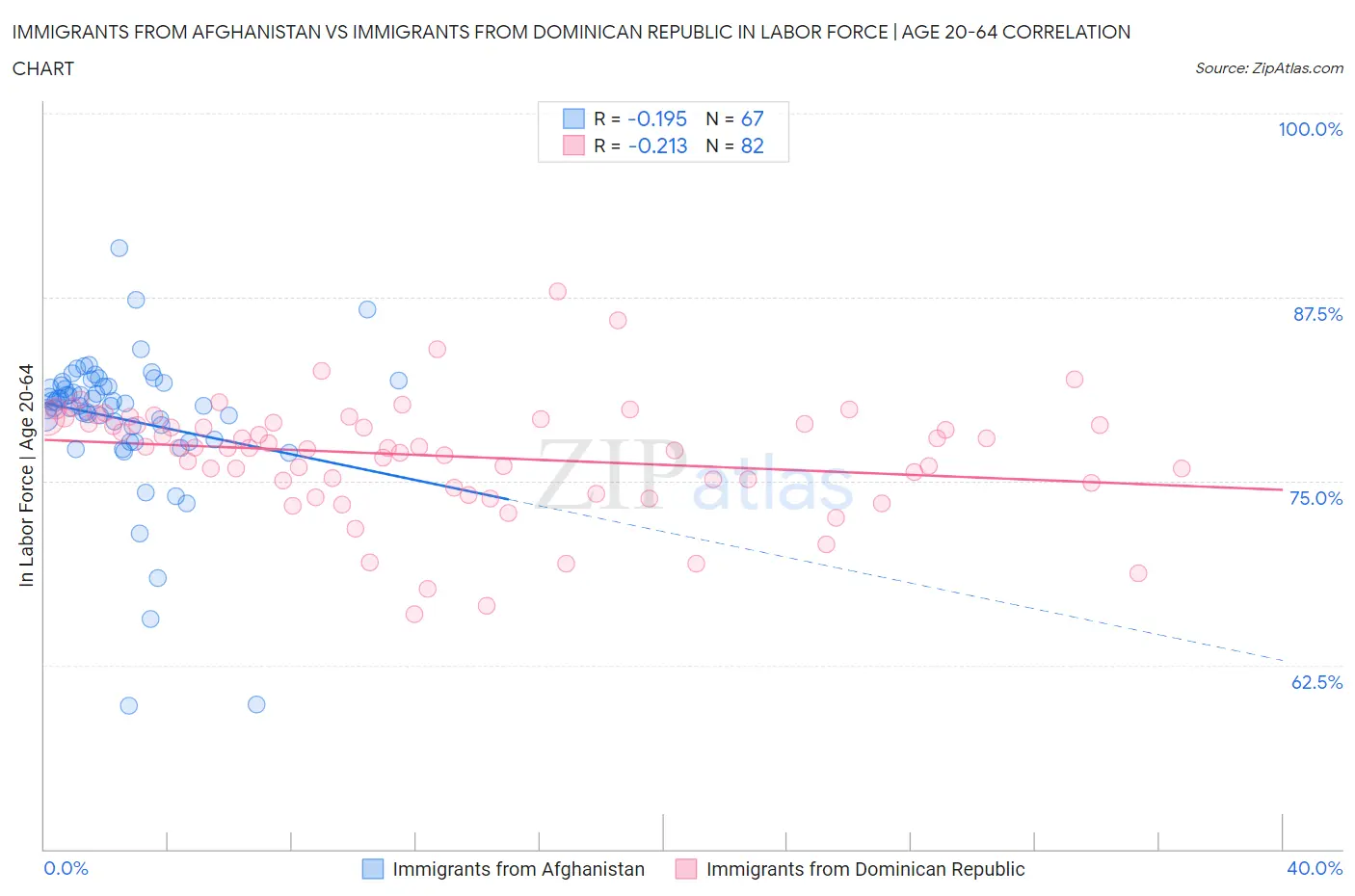 Immigrants from Afghanistan vs Immigrants from Dominican Republic In Labor Force | Age 20-64
