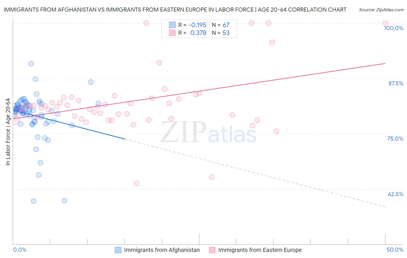 Immigrants from Afghanistan vs Immigrants from Eastern Europe In Labor Force | Age 20-64