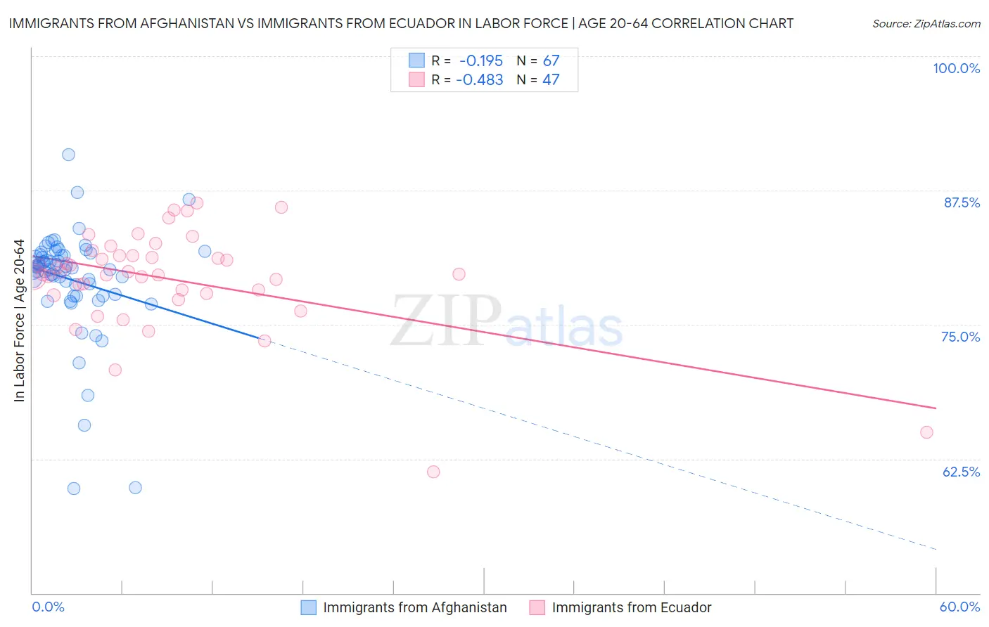 Immigrants from Afghanistan vs Immigrants from Ecuador In Labor Force | Age 20-64