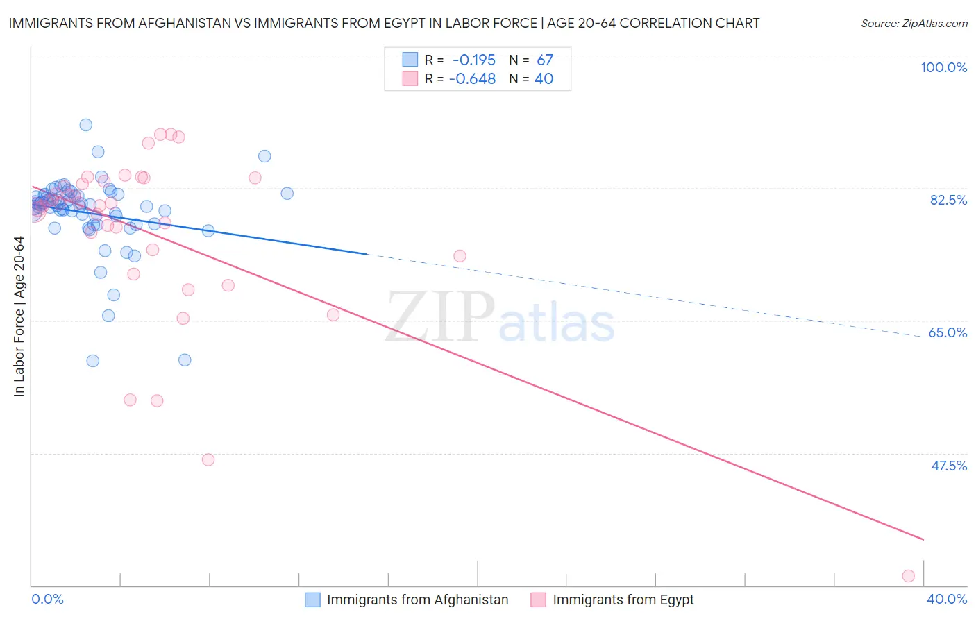 Immigrants from Afghanistan vs Immigrants from Egypt In Labor Force | Age 20-64