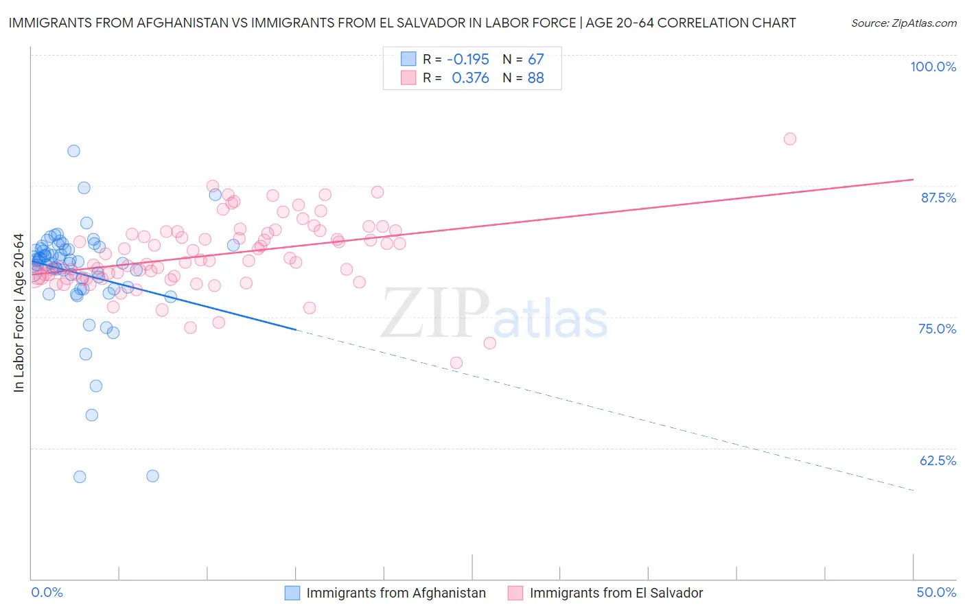 Immigrants from Afghanistan vs Immigrants from El Salvador In Labor Force | Age 20-64