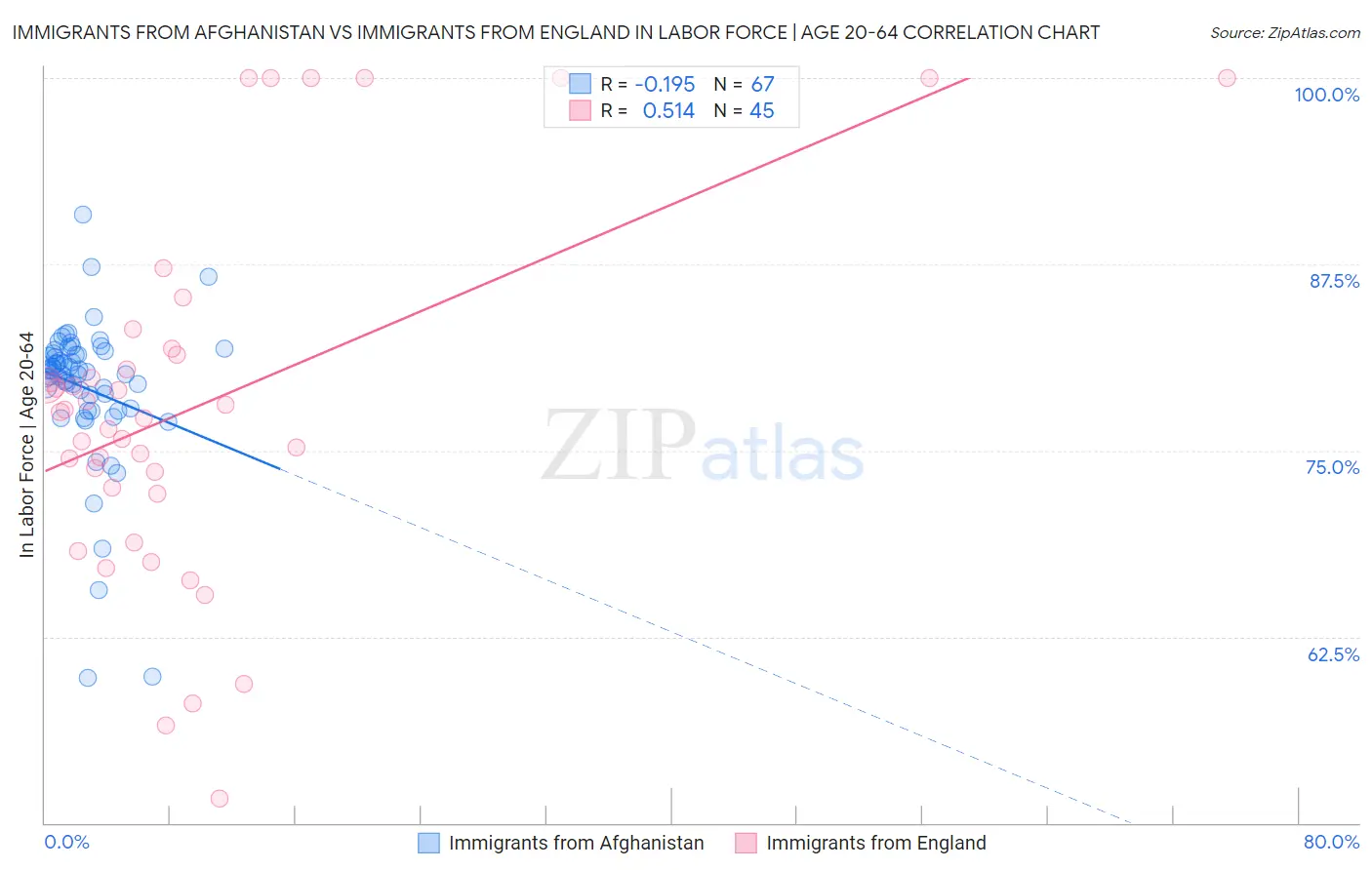 Immigrants from Afghanistan vs Immigrants from England In Labor Force | Age 20-64