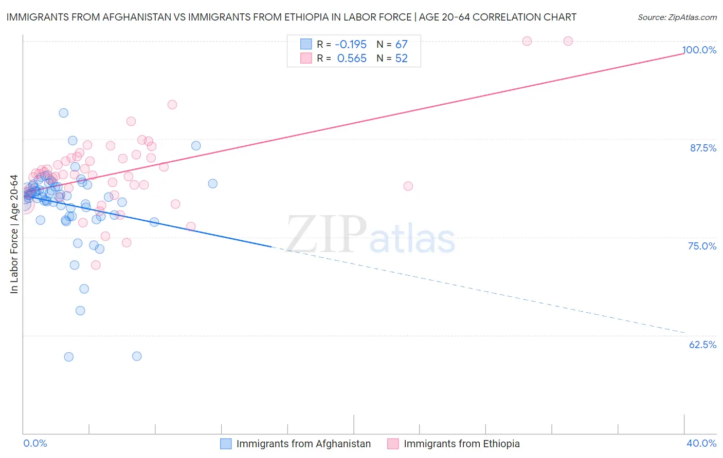 Immigrants from Afghanistan vs Immigrants from Ethiopia In Labor Force | Age 20-64