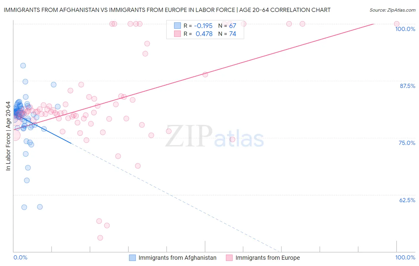 Immigrants from Afghanistan vs Immigrants from Europe In Labor Force | Age 20-64
