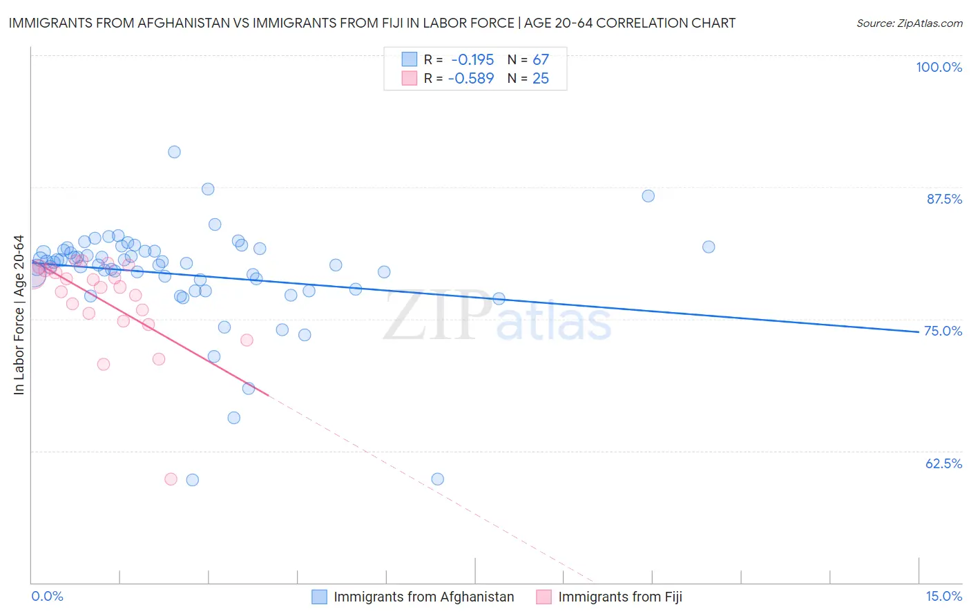 Immigrants from Afghanistan vs Immigrants from Fiji In Labor Force | Age 20-64