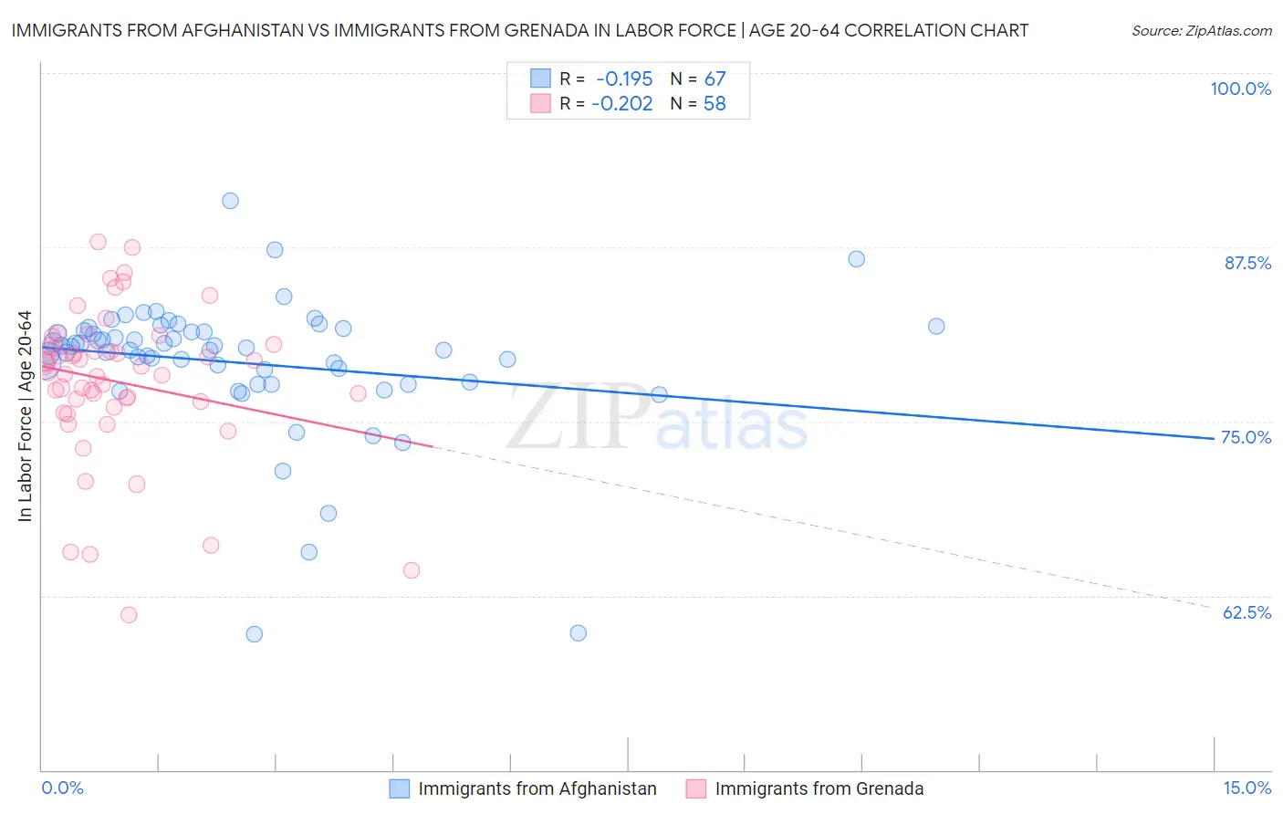 Immigrants from Afghanistan vs Immigrants from Grenada In Labor Force | Age 20-64